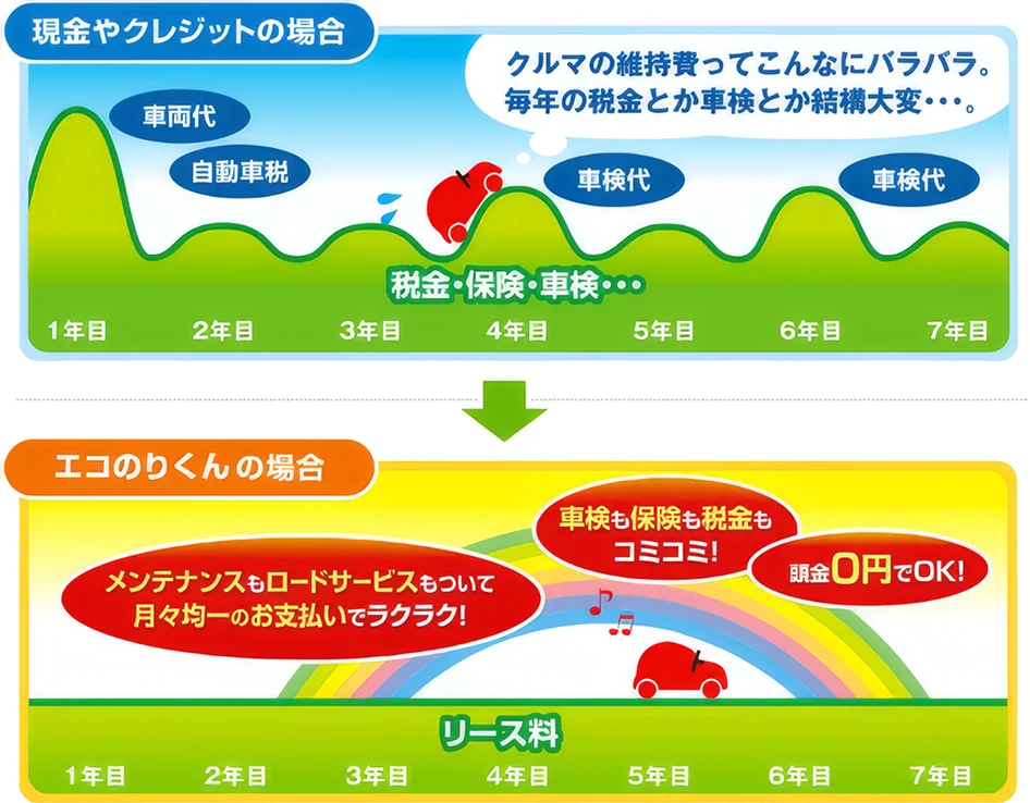 現金やクレジットとカーリースの維持費比較