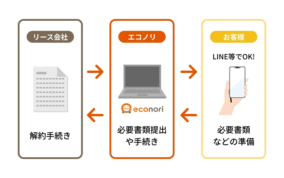 リース乗り換えの手続きの流れ